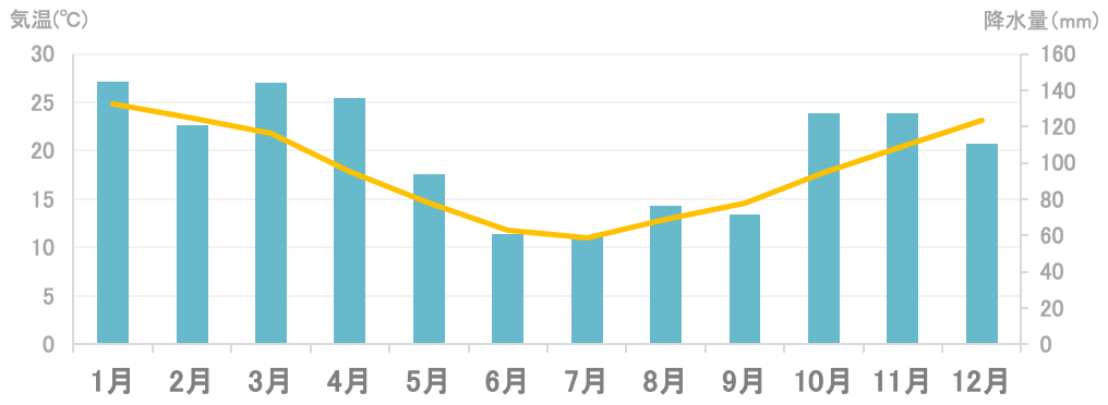 平均気温と降水量