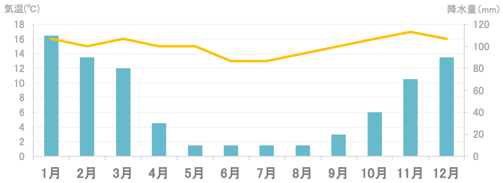 平均気温と降水量