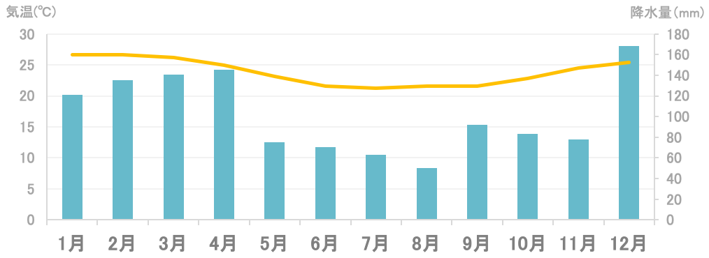 平均気温と降水量