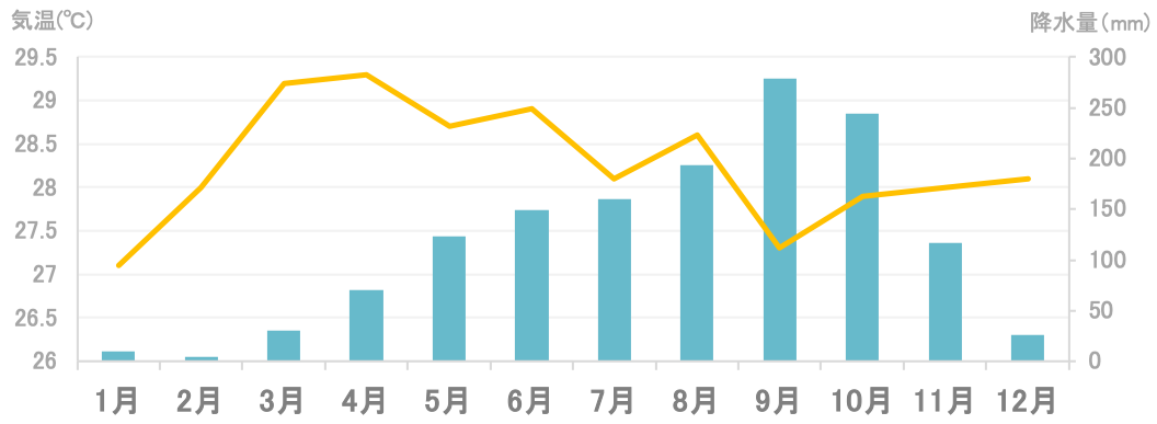 平均気温と降水量