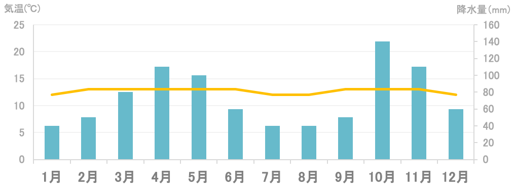 平均気温と降水量