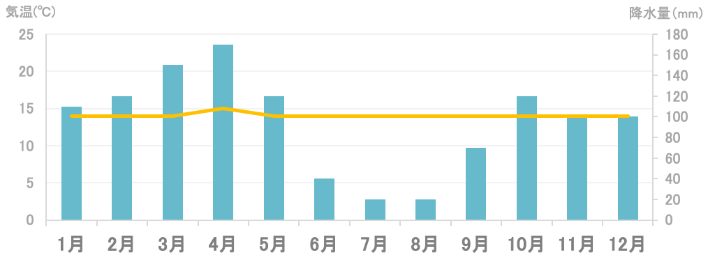 平均気温と降水量