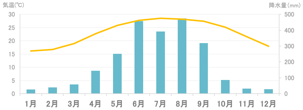 平均気温と降水量