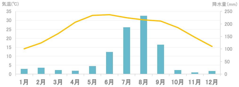 平均気温と降水量