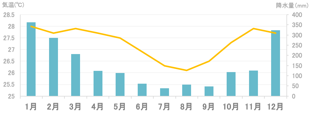 平均気温と降水量