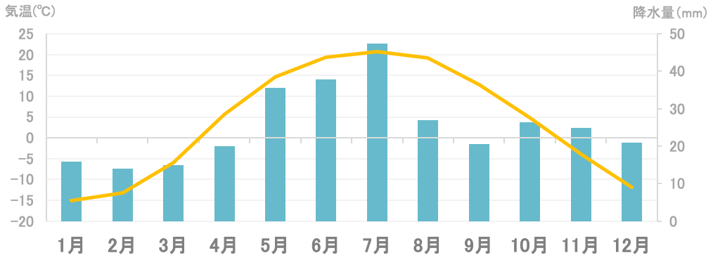 平均気温と降水量