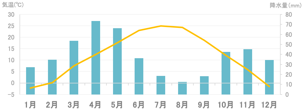平均気温と降水量