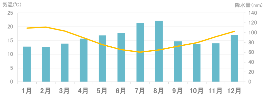 平均気温と降水量
