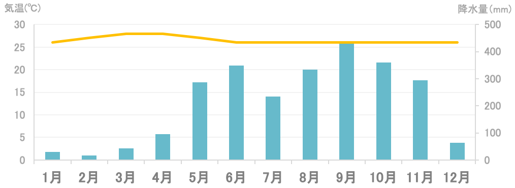 平均気温と降水量