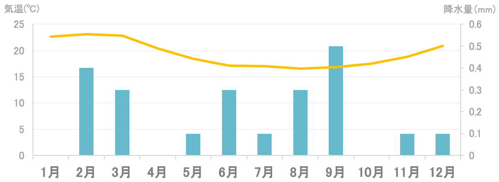平均気温と降水量