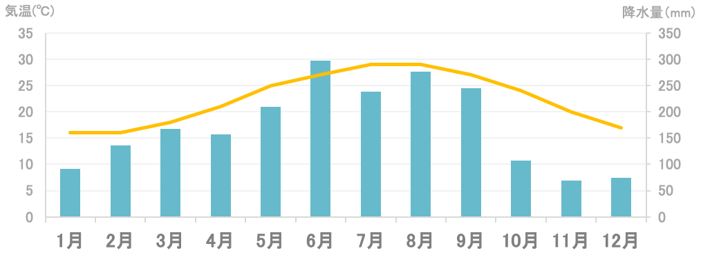 平均気温と降水量