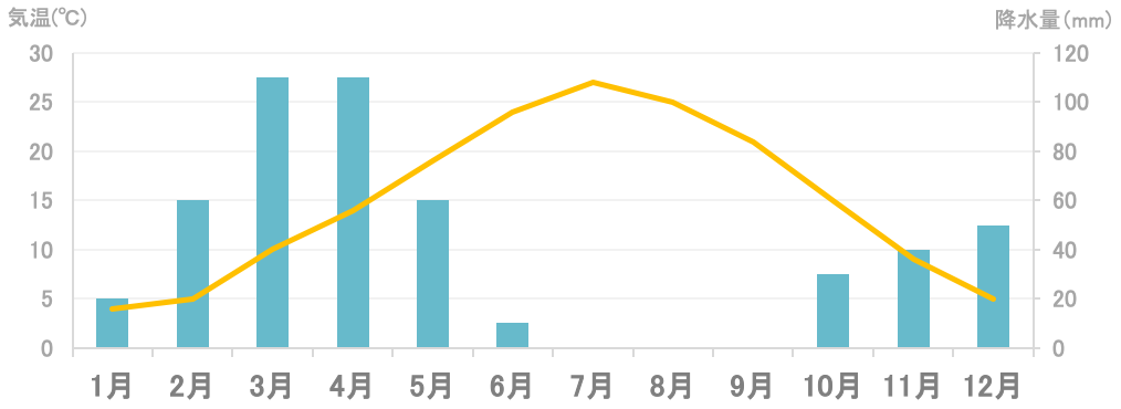 平均気温と降水量