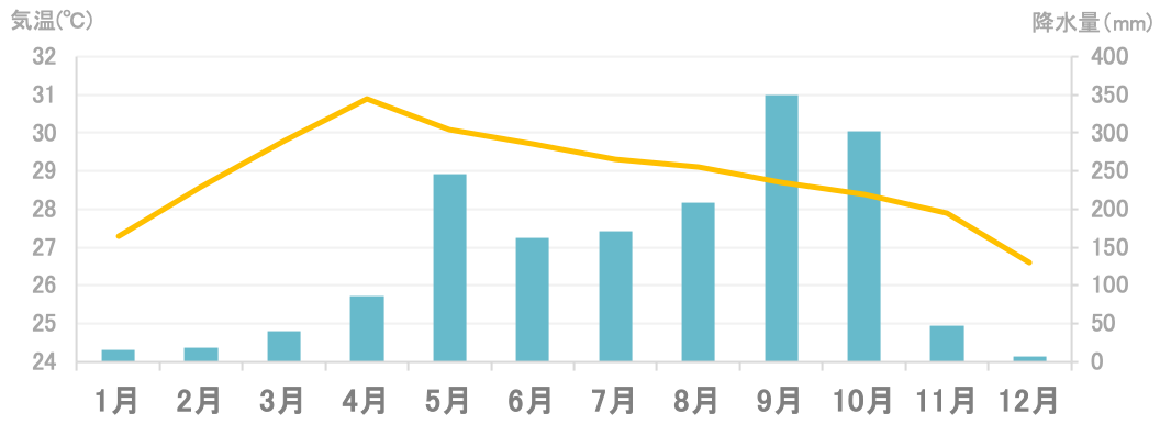 平均気温と降水量