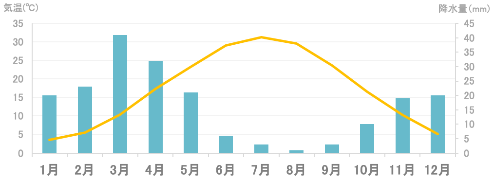 平均気温と降水量