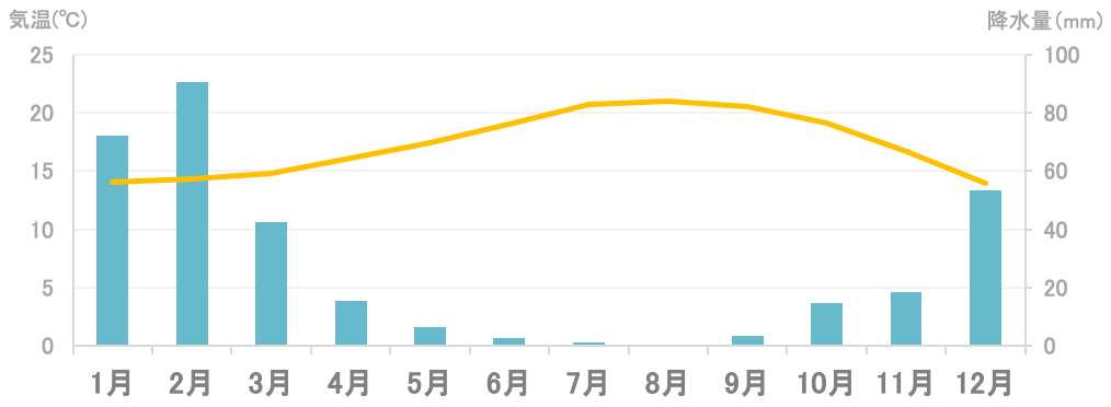 平均気温と降水量