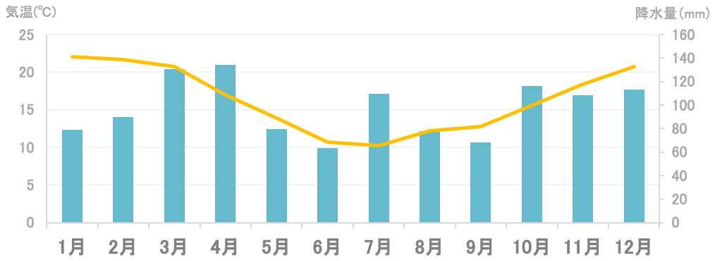 平均気温と降水量