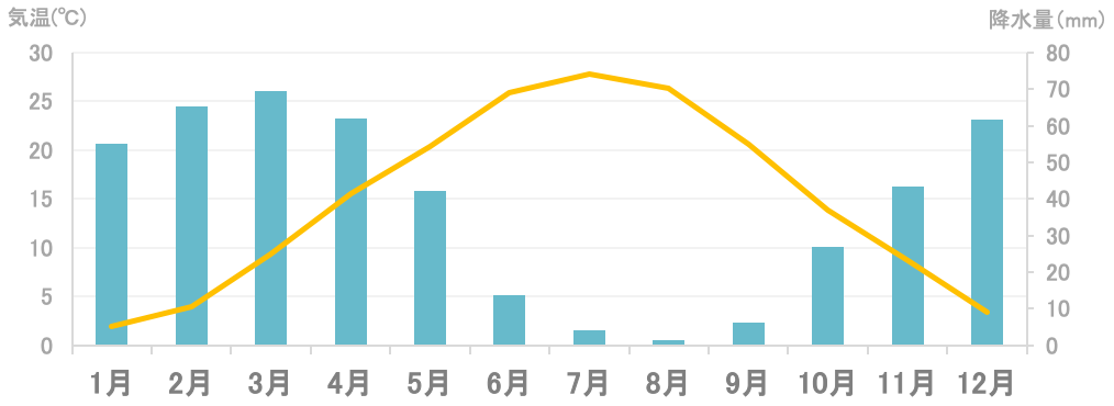 平均気温と降水量