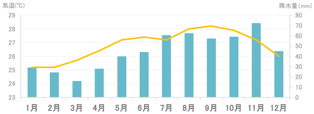 平均気温と降水量