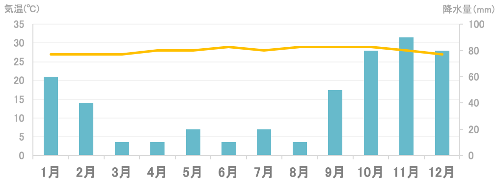 平均気温と降水量