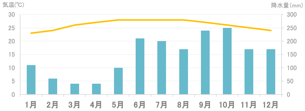 平均気温と降水量