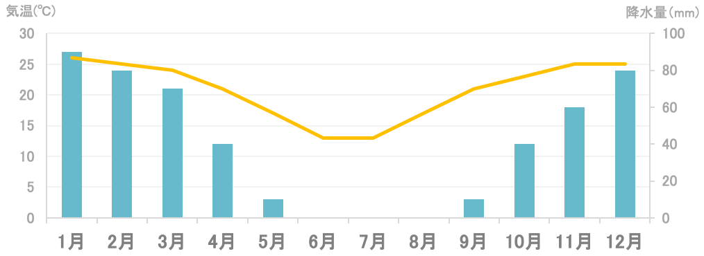 平均気温と降水量