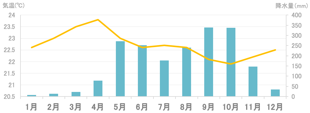 平均気温と降水量