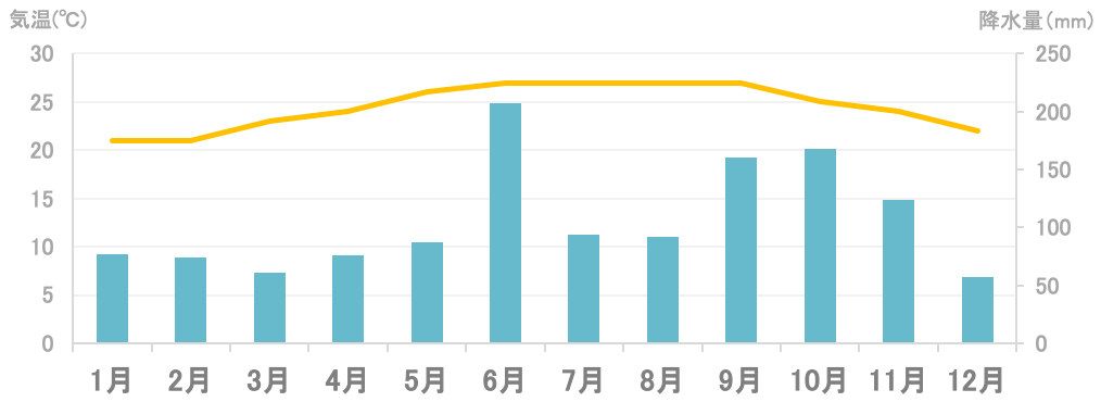 平均気温と降水量