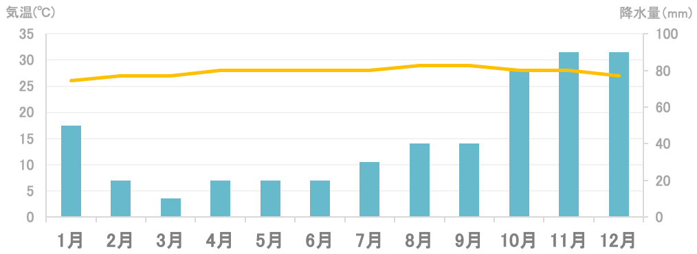 平均気温と降水量