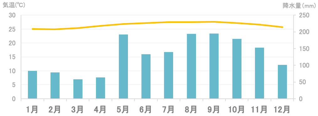 平均気温と降水量