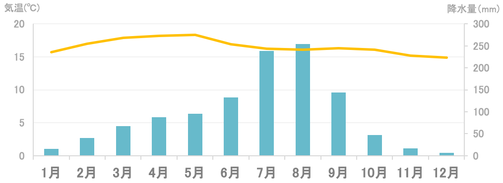 平均気温と降水量