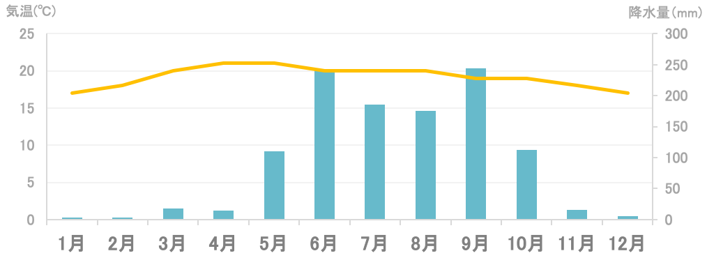 平均気温と降水量