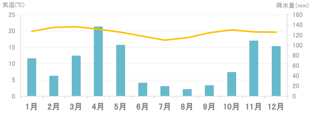 平均気温と降水量