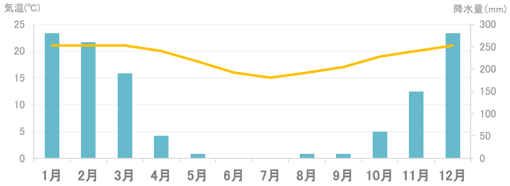 平均気温と降水量