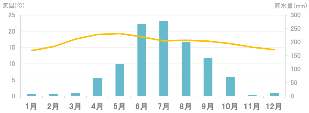 平均気温と降水量