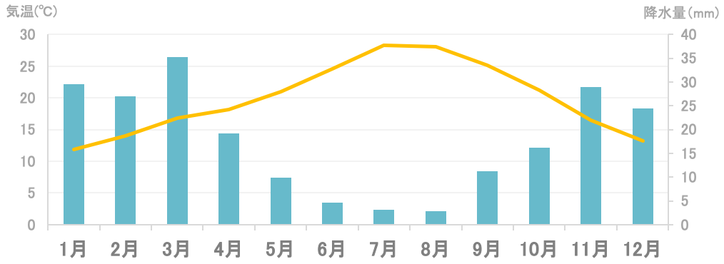 平均気温と降水量