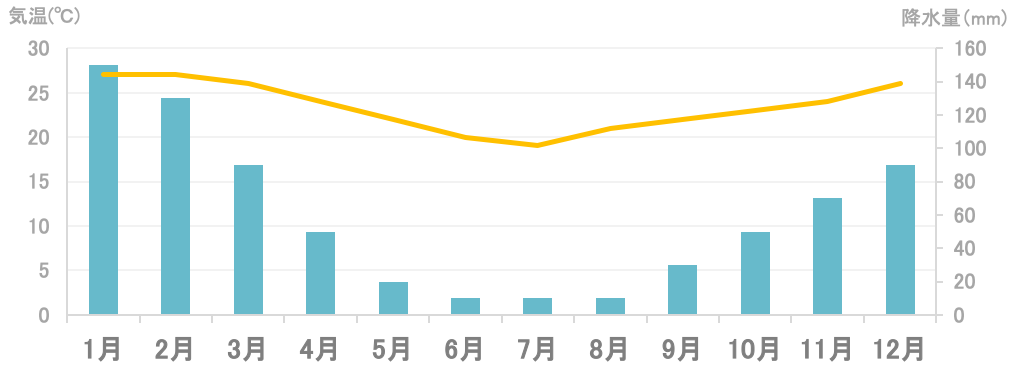平均気温と降水量