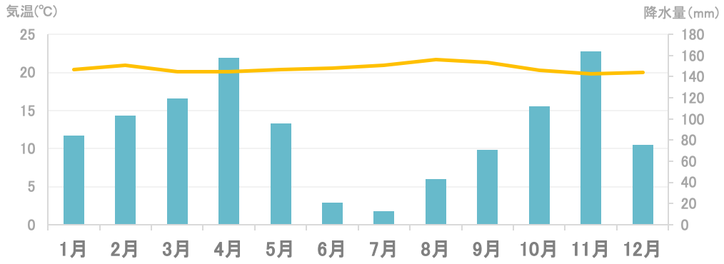 平均気温と降水量