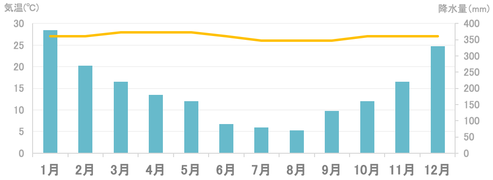 平均気温と降水量