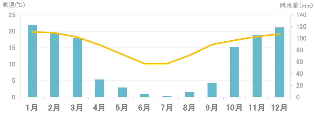 平均気温と降水量
