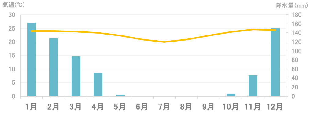 平均気温と降水量