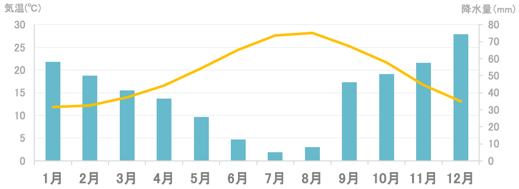 平均気温と降水量