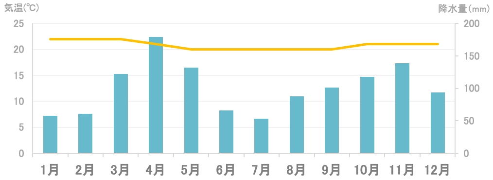 平均気温と降水量