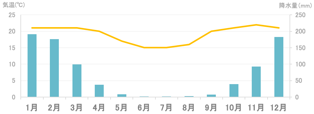 平均気温と降水量