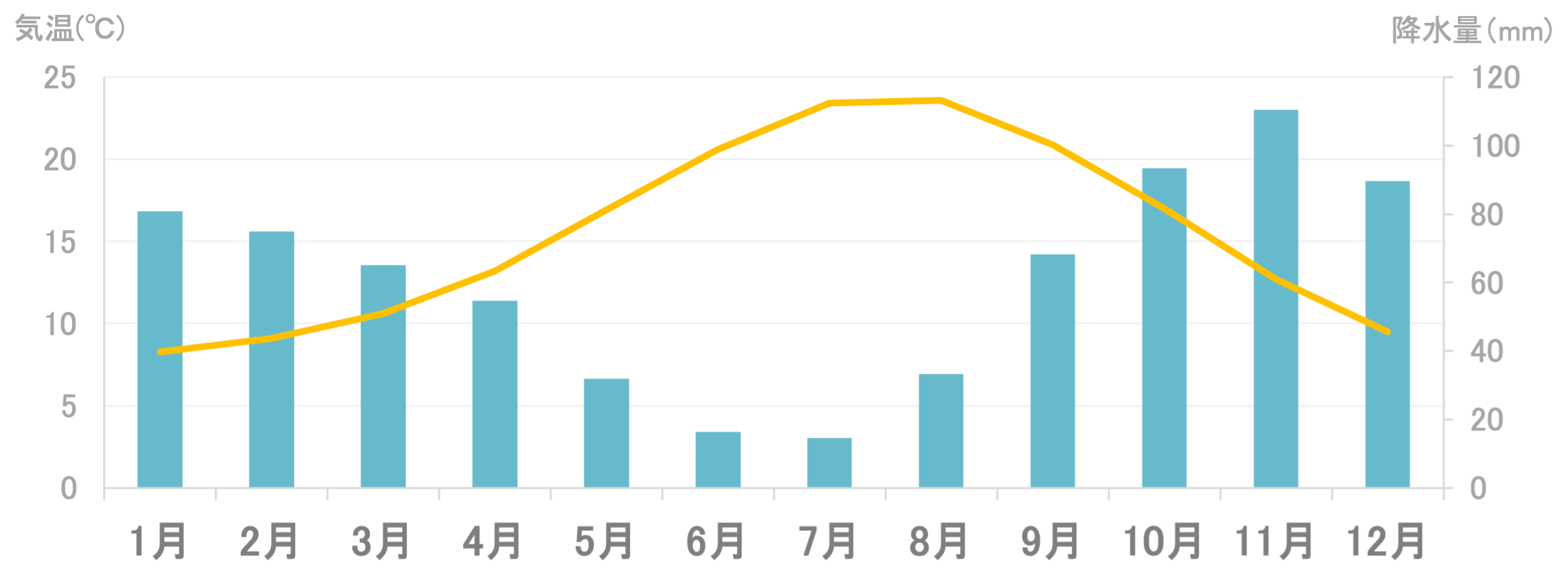 平均気温と降水量