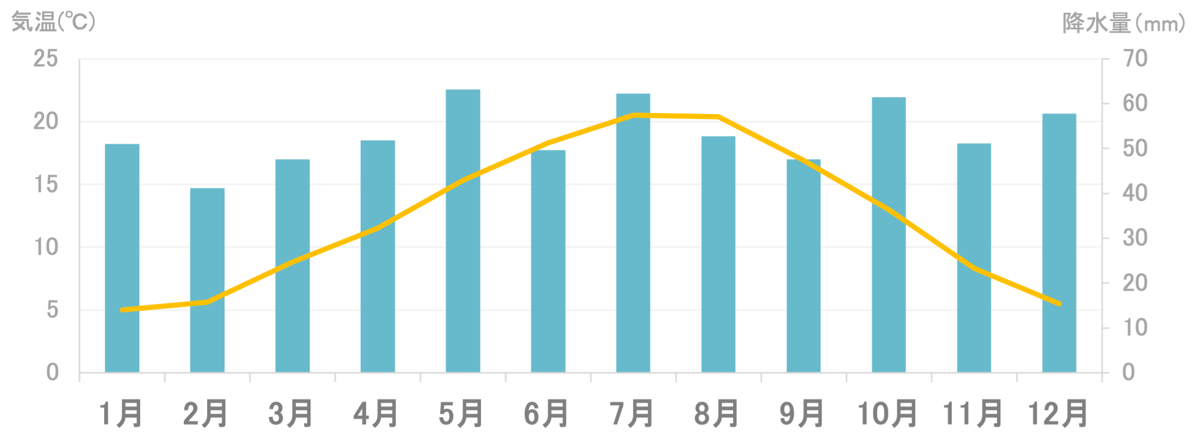 平均気温と降水量