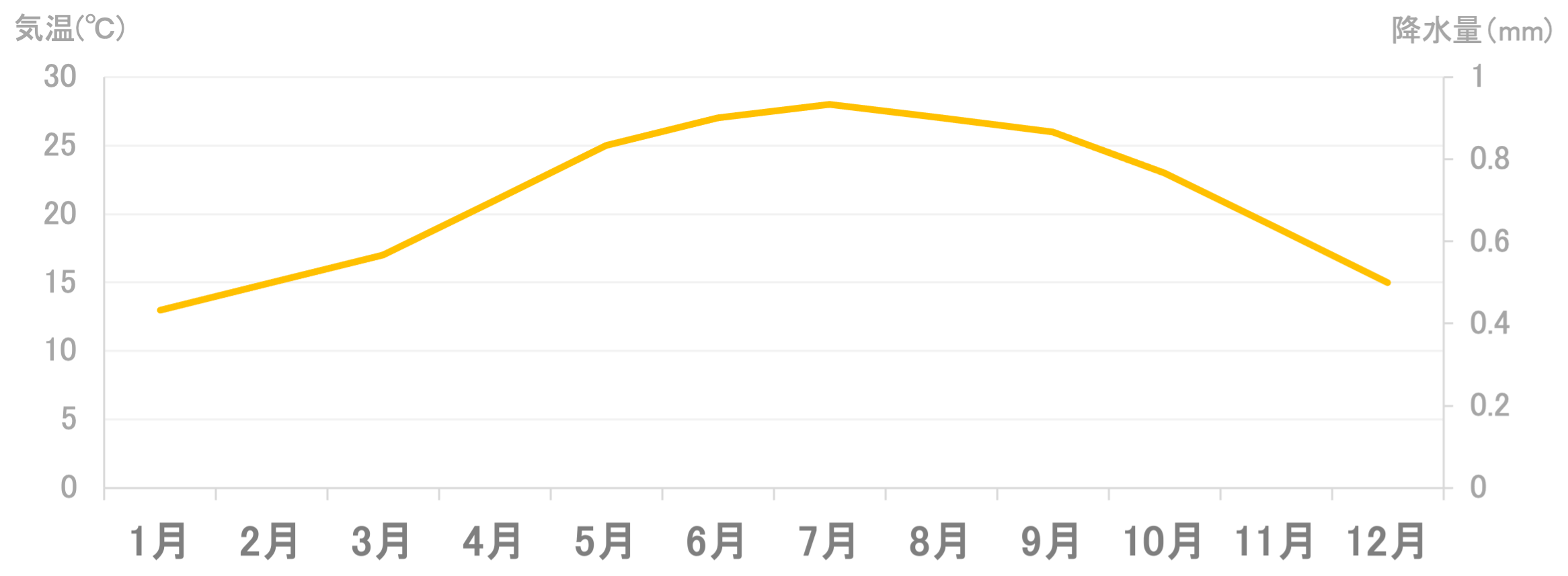 平均気温と降水量