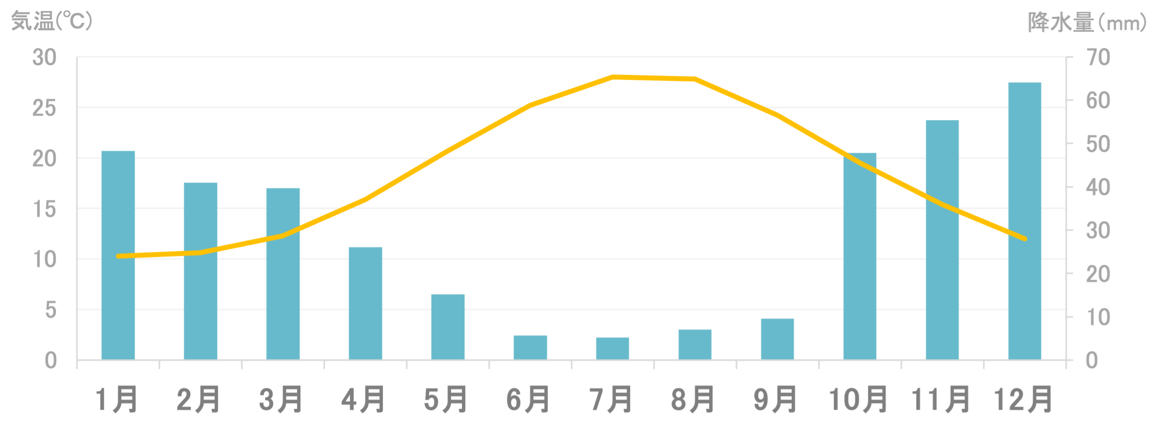 平均気温と降水量