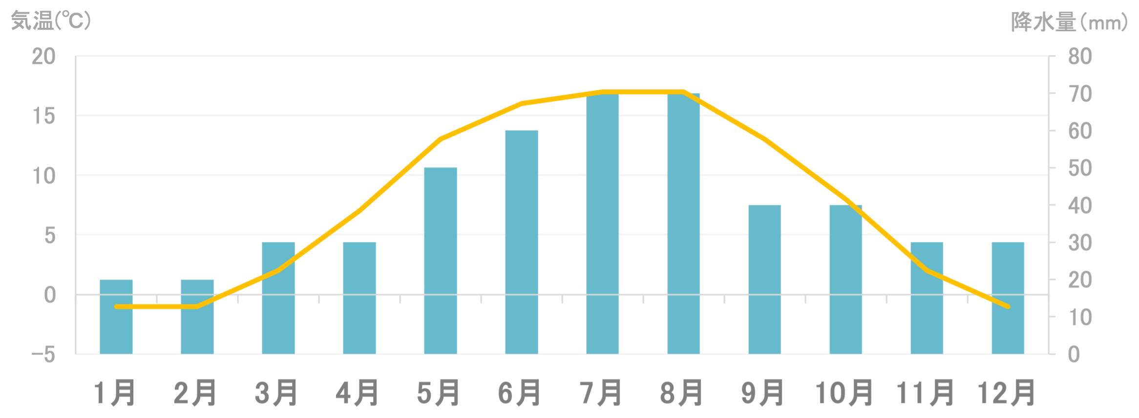 平均気温と降水量
