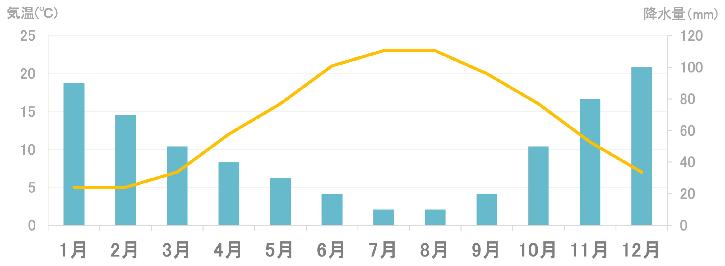 平均気温と降水量