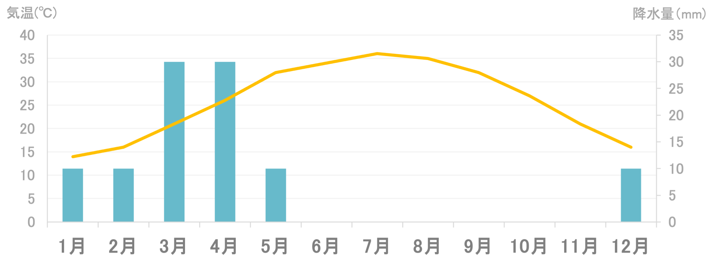 平均気温と降水量